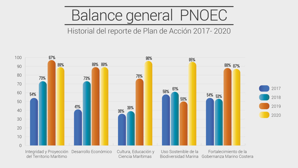 Balance General PNOEC